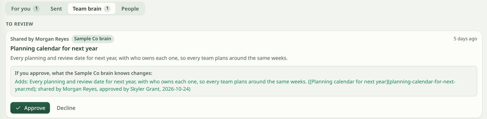 The Team brain review tab in Juggr. A note called Planning calendar for next year, shared by Morgan Reyes to the Sample Co brain, waits for review. It shows what the Sample Co brain will know if approved, with Approve and Decline buttons.