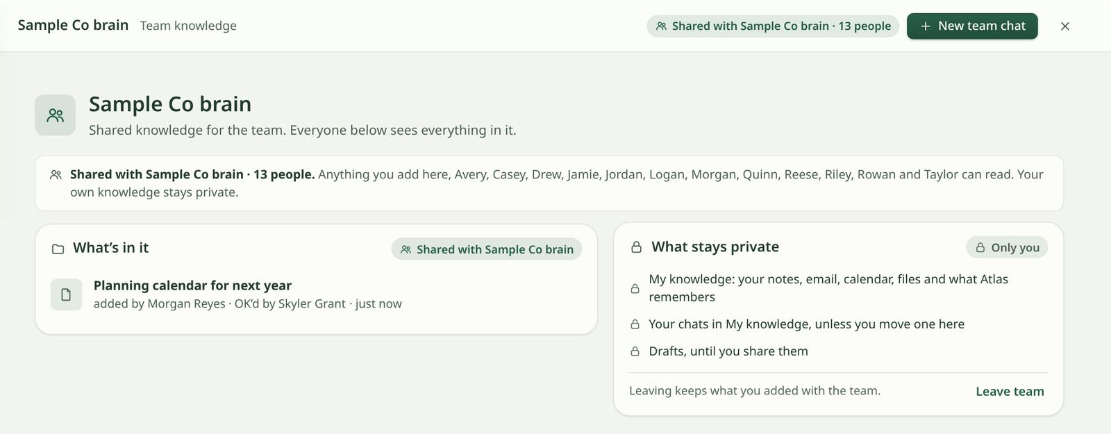 The Sample Co brain, shared with 13 people. Under What's in it, the Planning calendar for next year note, added by Morgan Reyes and OK'd by Skyler Grant. A What stays private card lists your notes, email, calendar, files, chats and drafts.